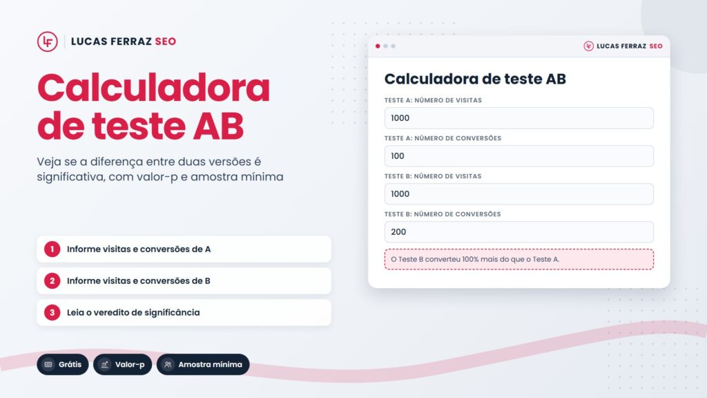 Página de ferramenta com o título Calculadora de teste AB e a janela da calculadora de teste A/B com visitas e conversões de duas versões, indicando que o Teste B converteu 100% mais que o Teste A.