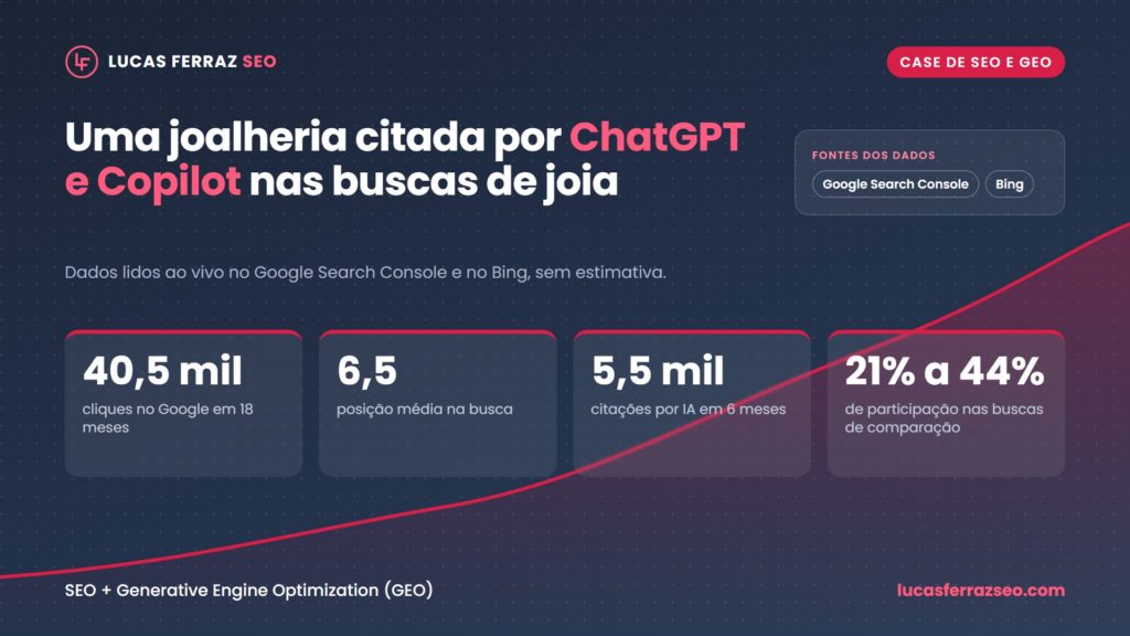 Capa do case de GEO para joalheria citada por ChatGPT e Copilot, com 40,5 mil cliques no Google em 18 meses, posição média 6,5 e 5,5 mil citações por IA em 6 meses.