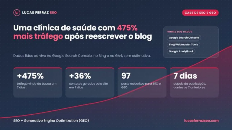 Como uma clínica de saúde reescreveu 97 posts e teve 475% mais tráfego em 7 dias