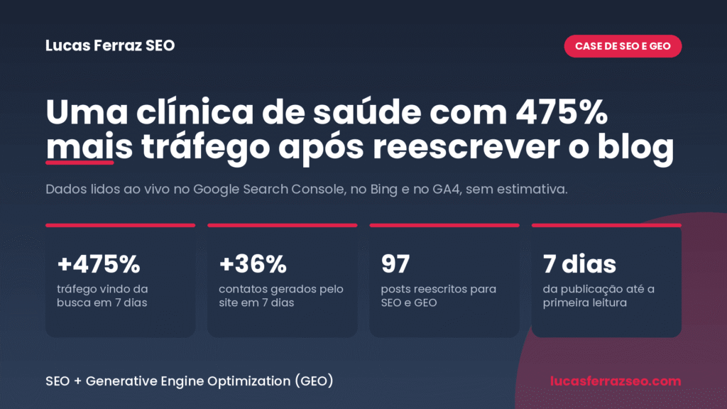 Como uma clínica de saúde reescreveu 97 posts e teve 475% mais tráfego em 7 dias