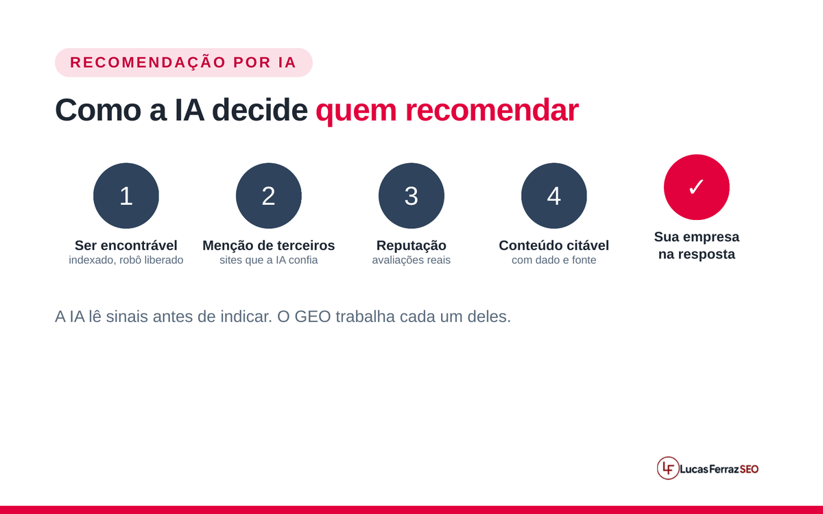 Diagrama da Lucas Ferraz SEO, agência de SEO e GEO em Belo Horizonte, com os quatro sinais que a IA lê antes de recomendar uma empresa: ser encontrável, menção de terceiros, reputação e conteúdo citável.