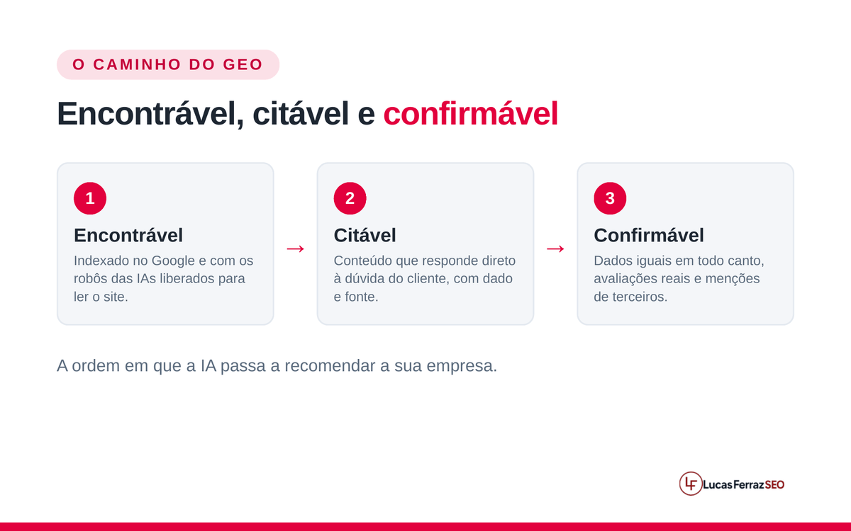 Fluxo da Lucas Ferraz SEO, agência de SEO e GEO, com os três passos do GEO: ser encontrável, citável e confirmável, na ordem em que a IA passa a recomendar a empresa.