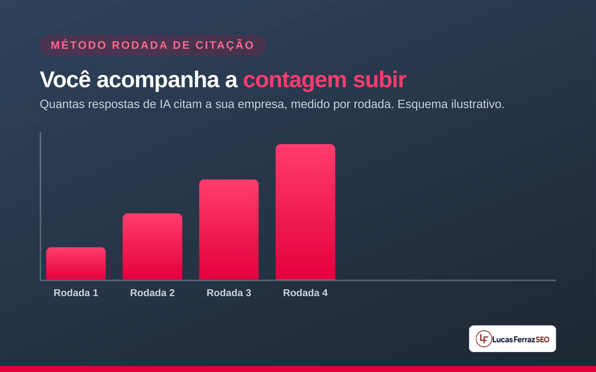 Gráfico ilustrativo do Método Rodada de Citação da Lucas Ferraz SEO, mostrando a contagem de respostas de IA que citam a empresa subindo a cada rodada de medição.