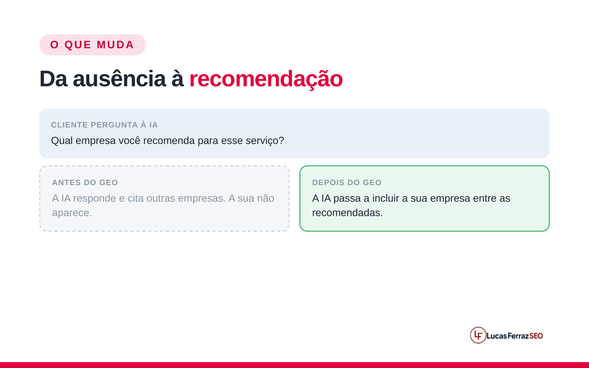 Ilustração da Lucas Ferraz SEO do antes e depois do GEO: antes a IA cita outras empresas, depois passa a incluir a sua empresa entre as recomendadas.