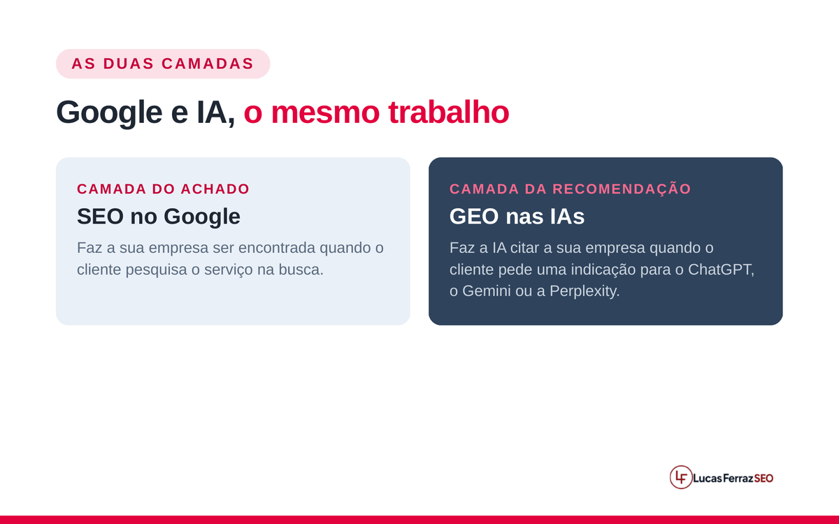 Comparativo da Lucas Ferraz SEO entre a Camada do Achado, o SEO que faz a empresa ser encontrada no Google, e a Camada da Recomendação, o GEO que faz a IA citar a empresa no ChatGPT, no Gemini e na Perplexity.
