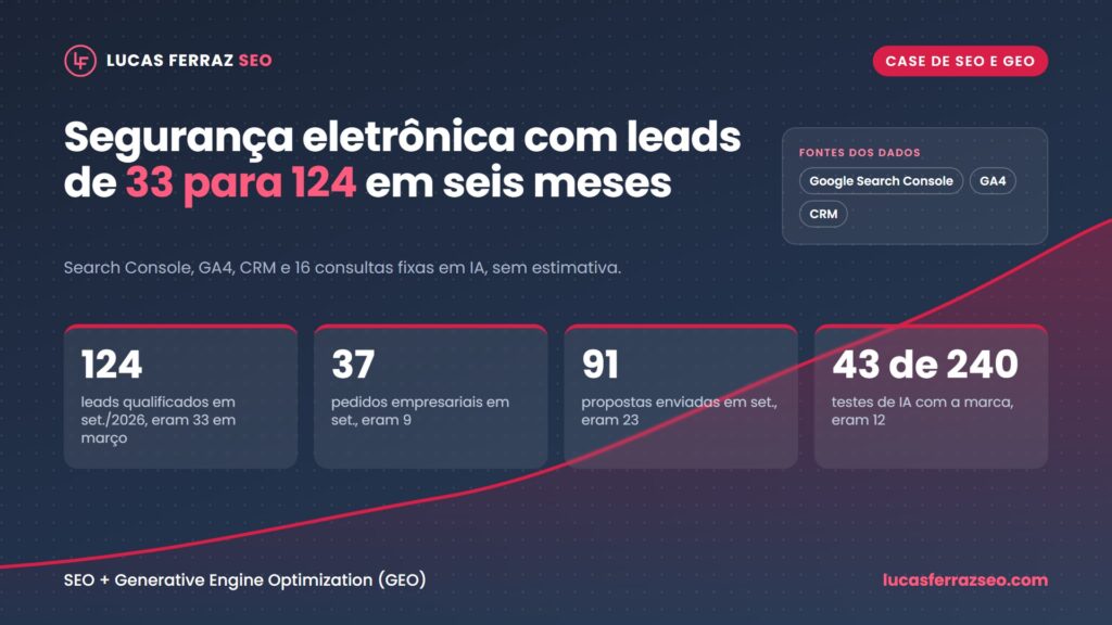 Case de SEO e GEO para segurança eletrônica com leads de 33 para 124 em seis meses